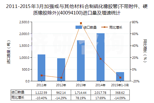 2011-2015年3月加強(qiáng)或與其他材料合制硫化橡膠管(不帶附件、硬質(zhì)橡膠除外)(40094100)進(jìn)口量及增速統(tǒng)計(jì)